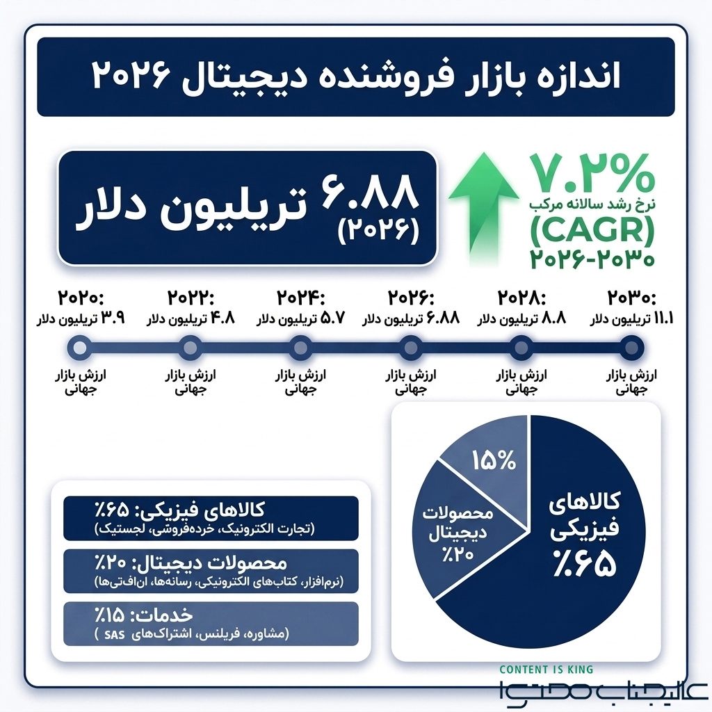 حجم بازار دیجیتال جهانی در سال 2026