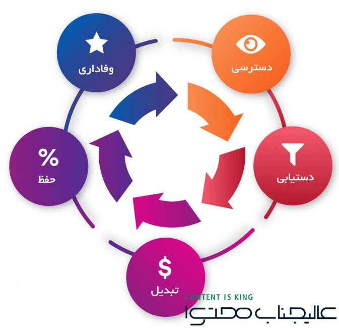 چرخه حیات مشتری