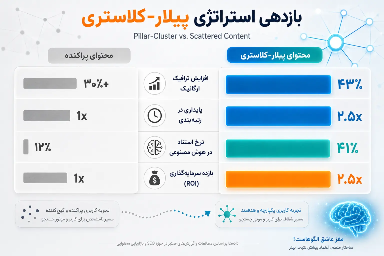 بازدهی استراتژی پیلار کلاستر