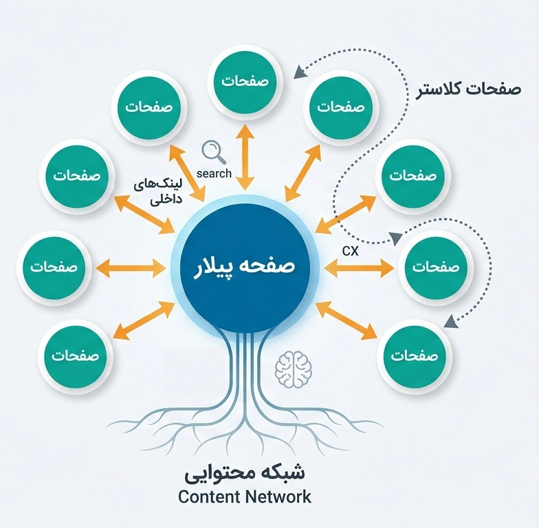 استراتژی پیلار کلاستر