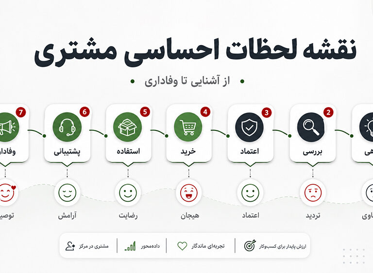 نقشه سفر احساسی مشتری
