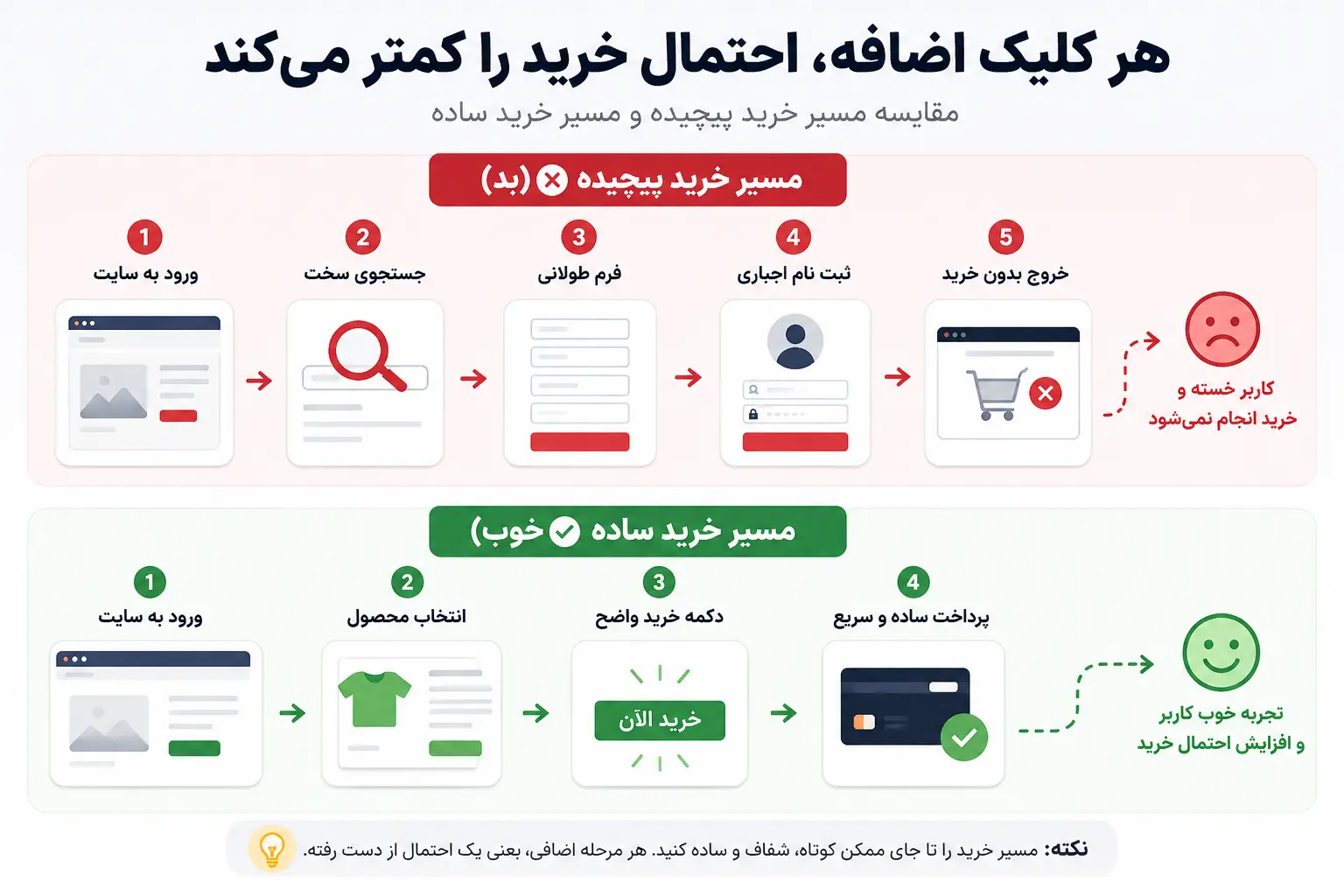 مسیر خوب و بد فروش