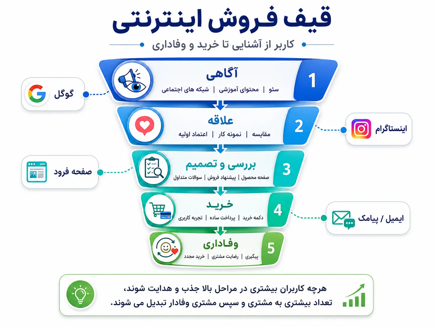 قیف فروش فروشگاه انلاین