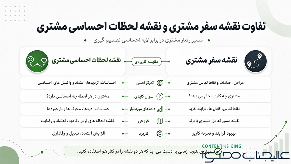 مقایسه نقشه سفر و لحظات احساسی مشتری