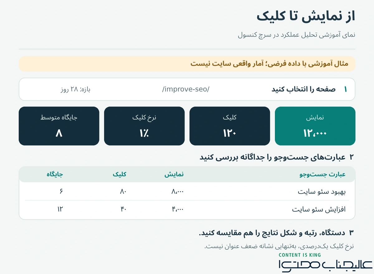 نمونه بازدید و کلیک سایت