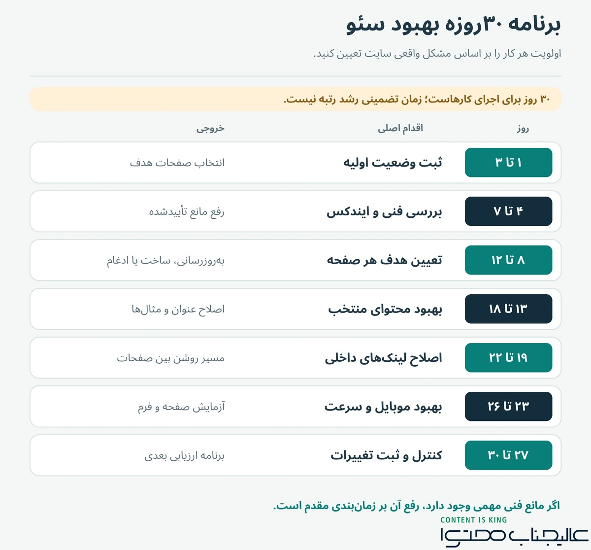 پلن 30 روزه برای بالا بردن سئو سایت