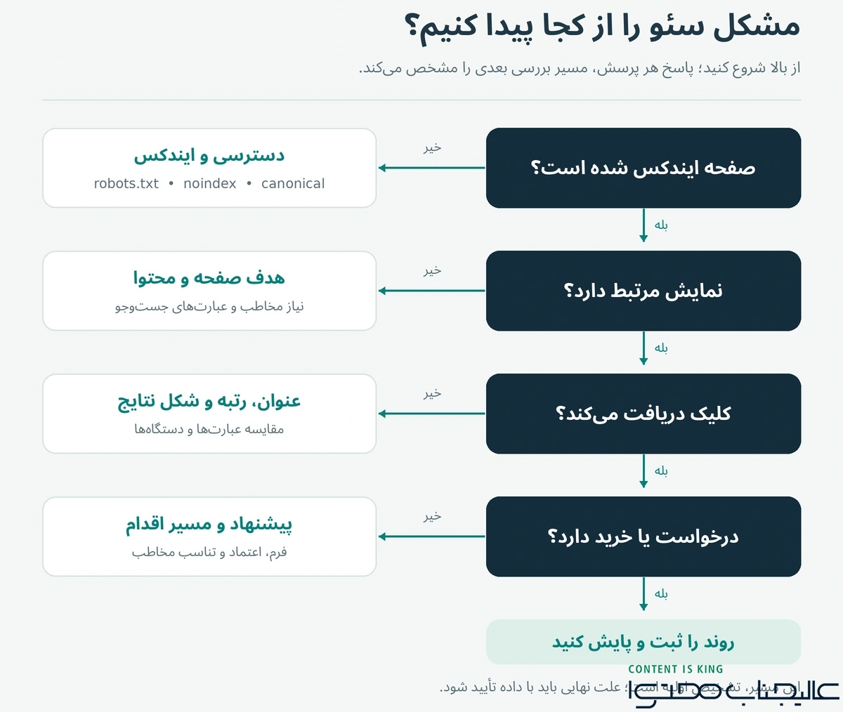 پیدا کردن مشکل سئو سایت