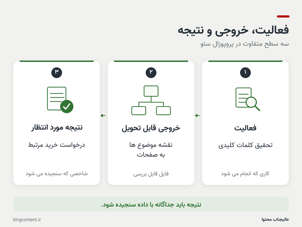 سه سطح پروپوزال سئو